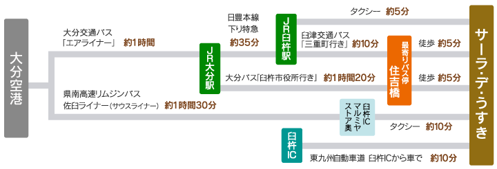 交通アクセス 交通アクセス