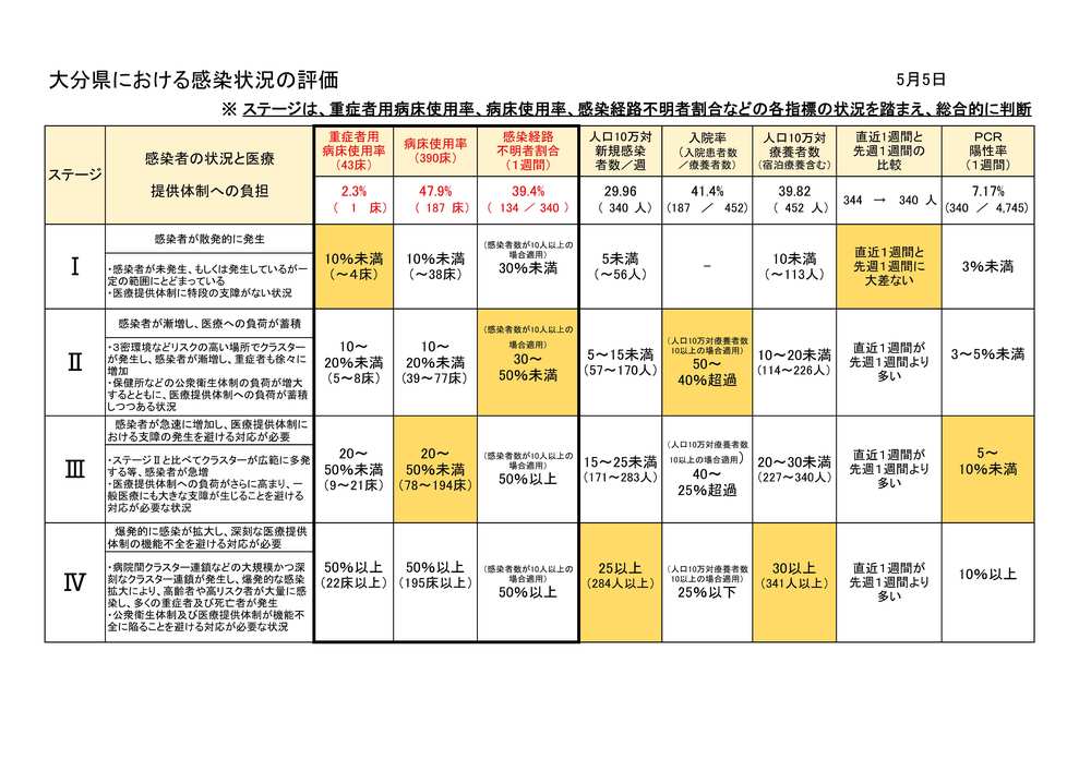 大分県の感染ステージ