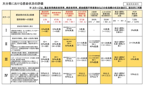 大分県の感染ステージ（８月17日発表）