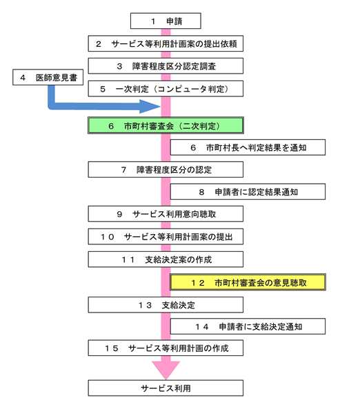 介護支給決定の流れ図