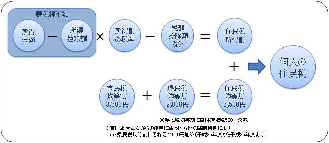 所得割額・均等割額の計算イメージ図