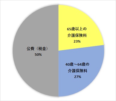 公費（税金）50%、65歳以上の介護保険料23%、40～64歳の介護保険料27%