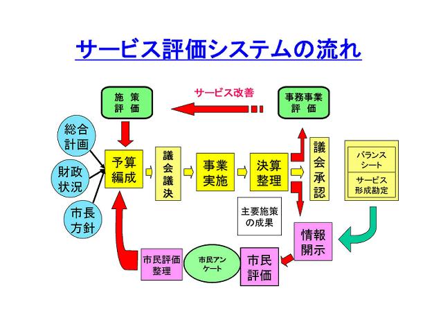 サービス評価システムの流れ図