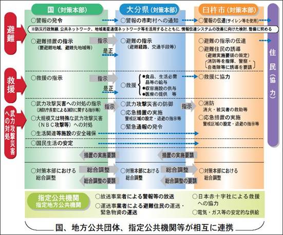 国、地方公共団体、指定公共機関等が相互に連携