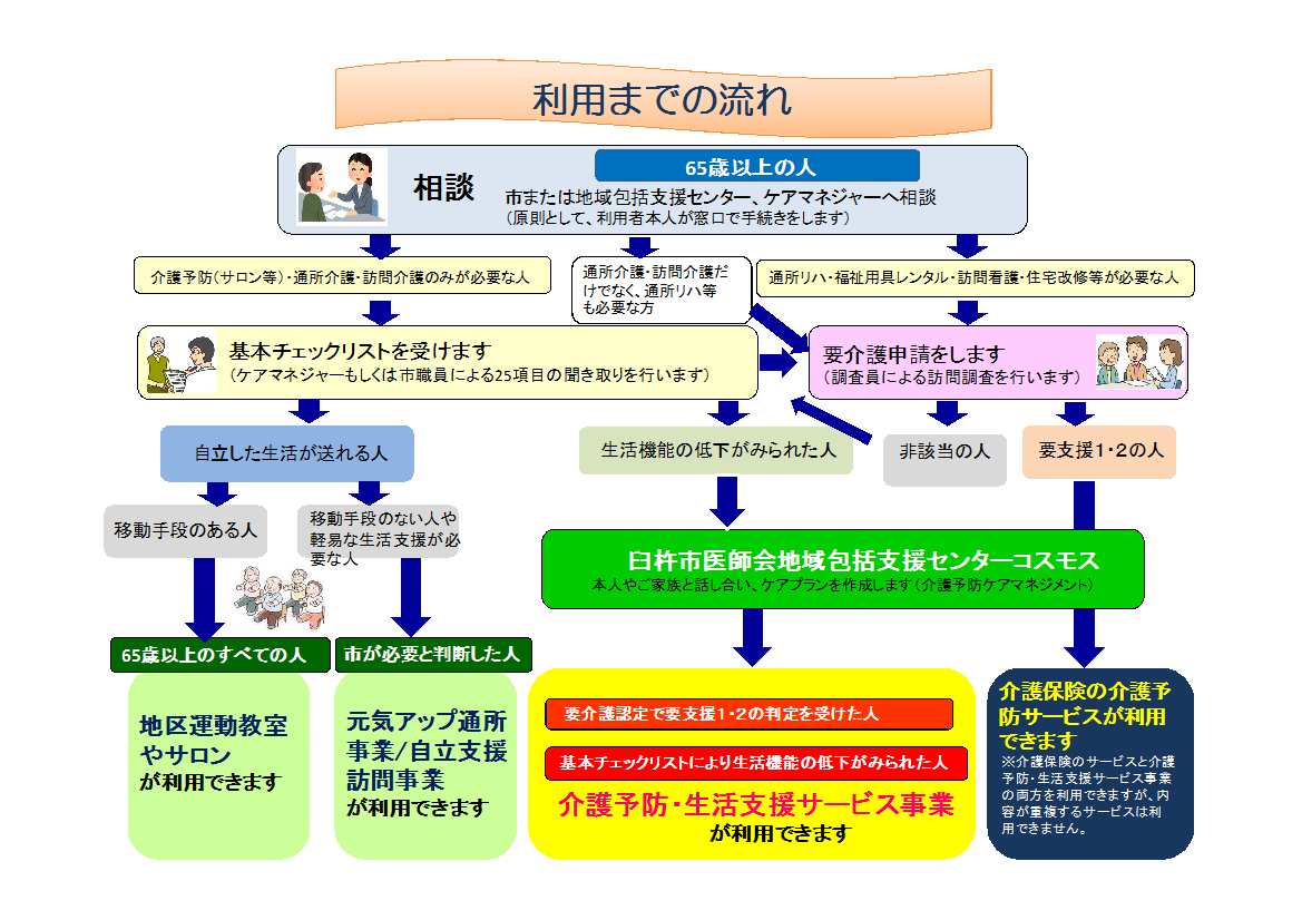 総合事業利用までの流れ図