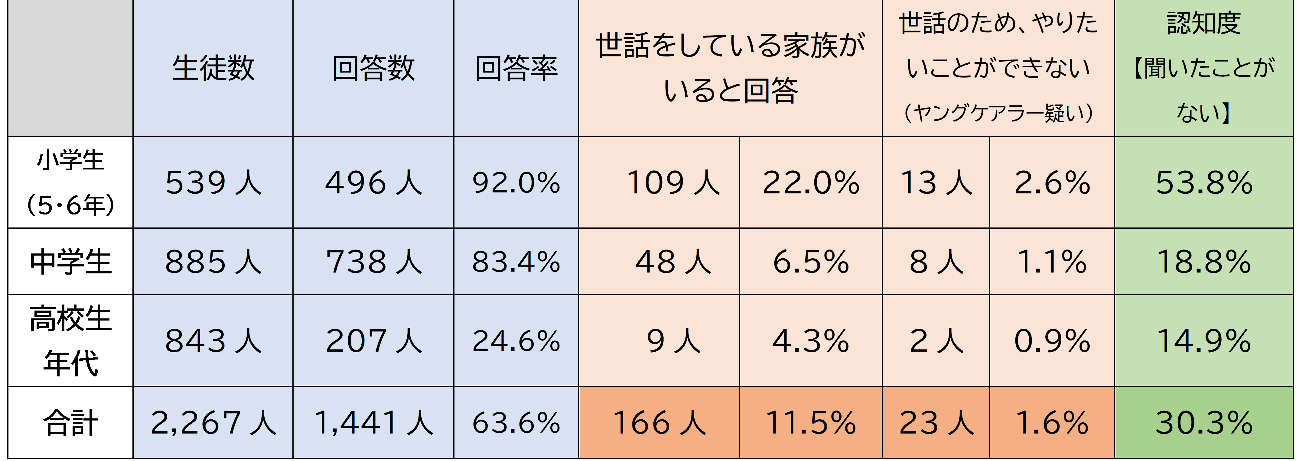 結果表