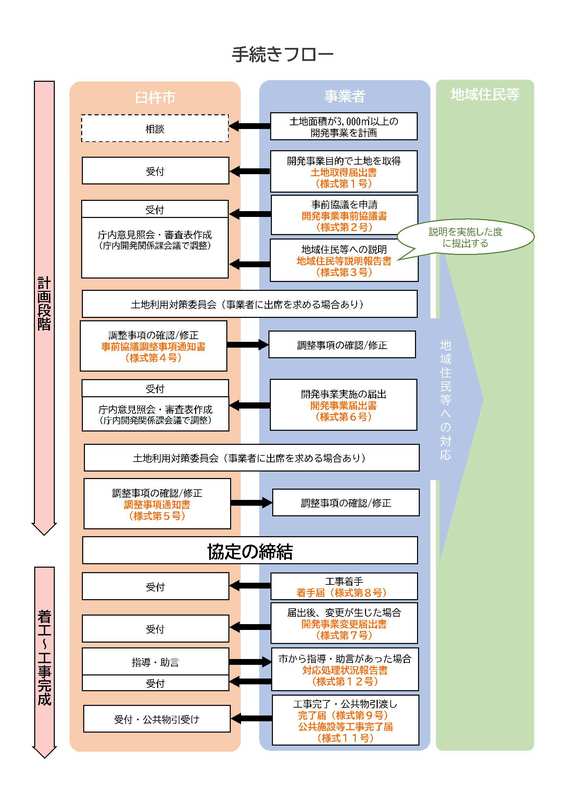 フロー図