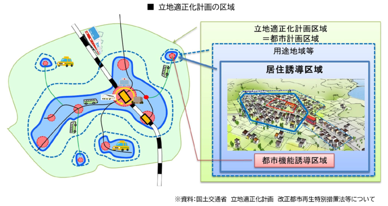 立地適正化計画区域