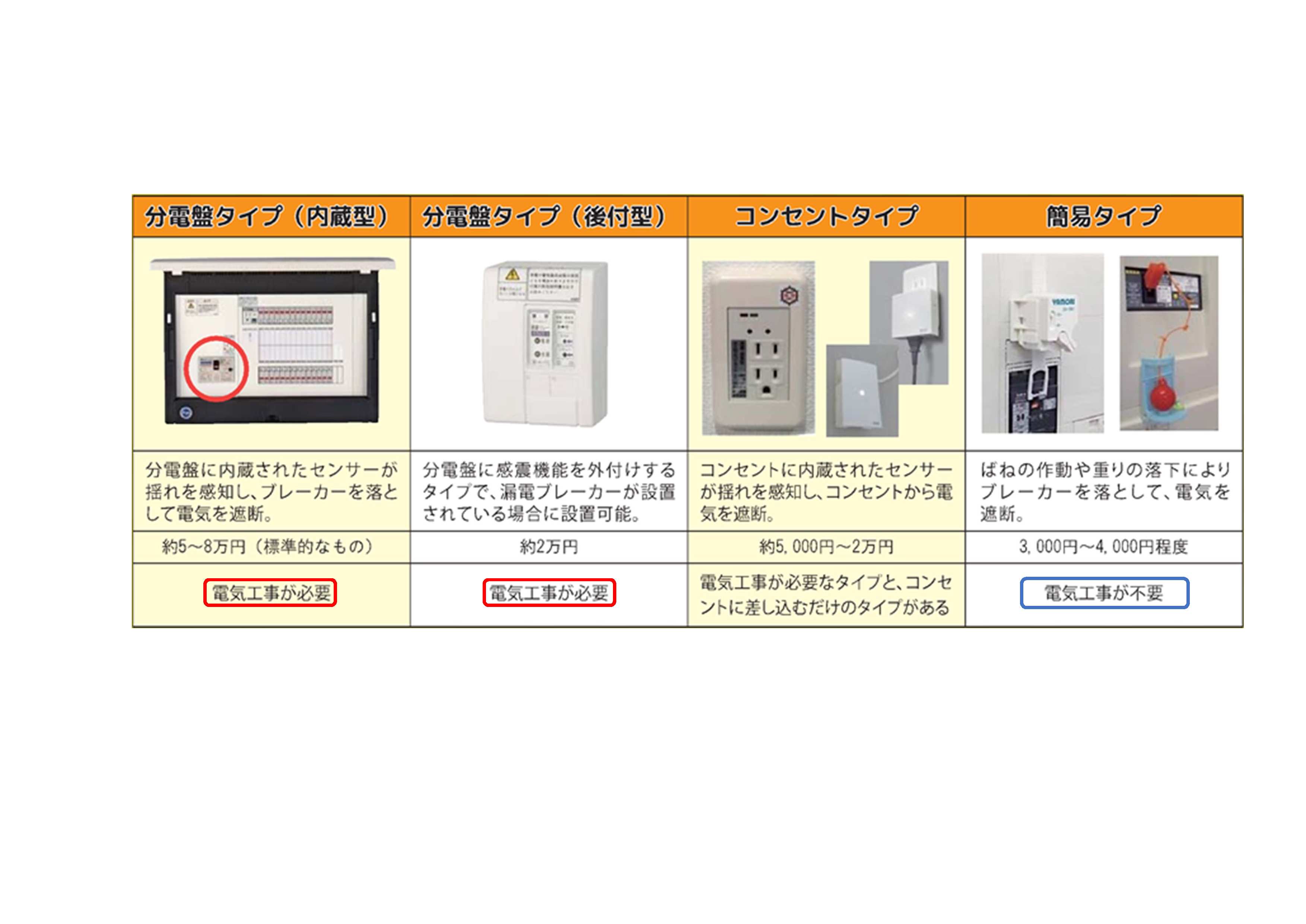 通電火災を防ぐ感震ブレーカー