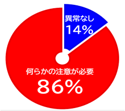 円グラフ2